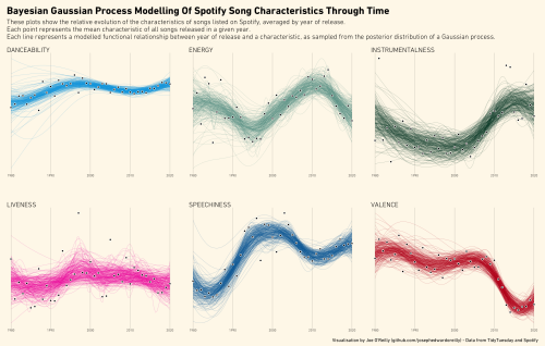 Spotify Gaussian Processes