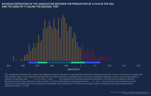bayesian Bechdel Test