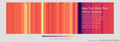 Post Office Closures