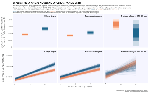 Bayesian Modelling of Salary