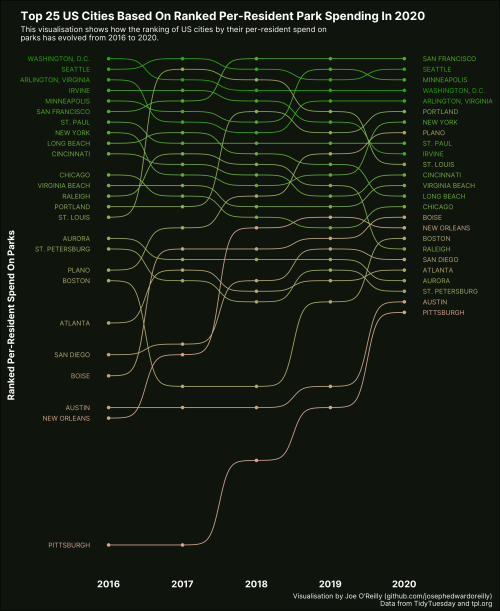 Park Ranking