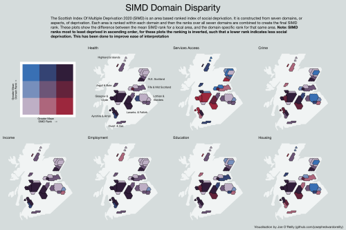 SIMD Domain Differences